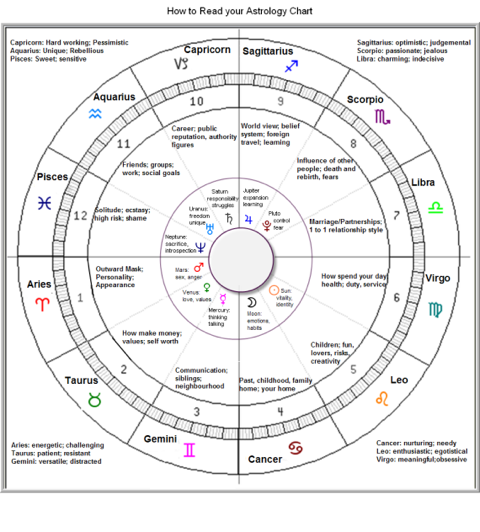 AstroChartCircle